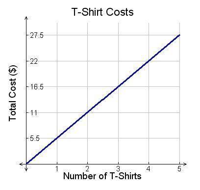 The cost of T-shirts varies with the number of T-shirts. The data is shown in the graph. If x = the