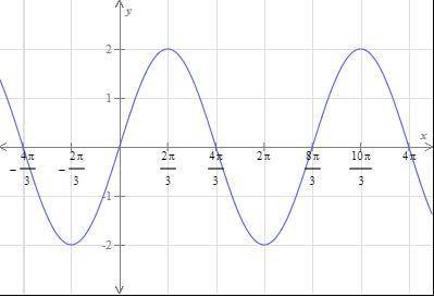 Write an equation of the form y=a sin bx or y=a cos bx to describe the graph below