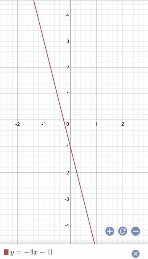 How to graph y = −4x − 1