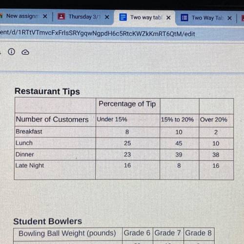 1. Which meal do the most people leave a tip of 15 percent or greater

2. What percentage of break