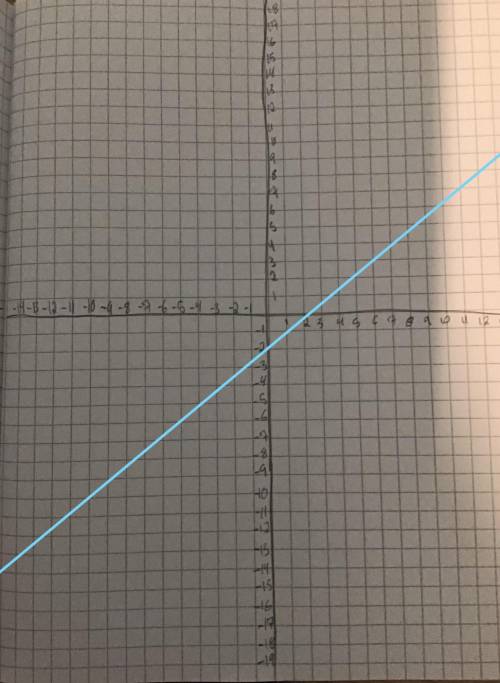 Graph y=x−2
please help