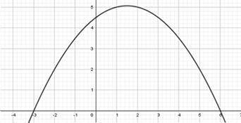 Write the equation for the quadratic function in the graph.

A) 
h(x) = –1∕4(x – 6)(x + 3)
B) 
h(x