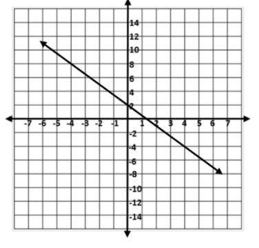 What is the equation of the line on the graph?
help me plzz