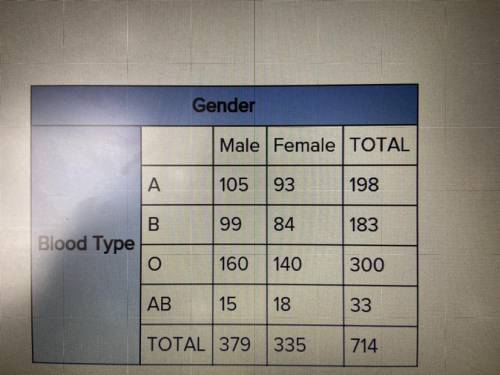 Which blood type is independent of gender?
A
O
B
AB