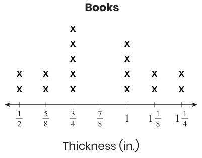 Min has a shelf filled with books. The books have different thicknesses. This line plot shows the t