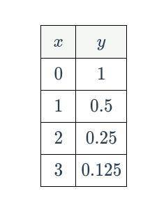 Find the equation of the exponential function represented by the table below:

it has to be an equ