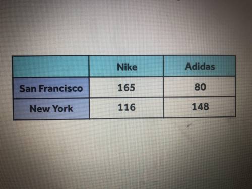 What percent of people surveyed from San Francisco wear Adidas shoes? Round to the nearest percent