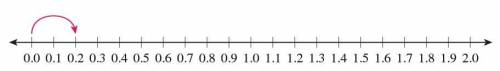 How can the product of 7 and 0.2 be determined using this number line?

Make _ jumps that are each