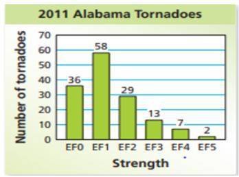 The bar graph on the left shows the strengths of tornadoes that occurred in Alabama in 2011. What p