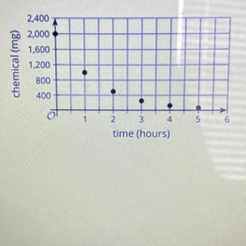 The graphs shows the amount of a chemical in a water

sample at different times after it was first
