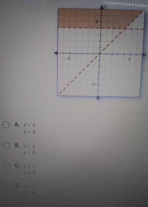 Which system of. inequalities is shown?​