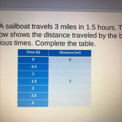 DUE TODAY PLEASE HELP (MARCH 11TH) A sailboat travels 3 miles in 1.5 hours the table below sho