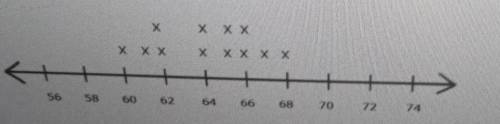 The line plot shows the height, in inches, of the members of the schools soccer team. which school