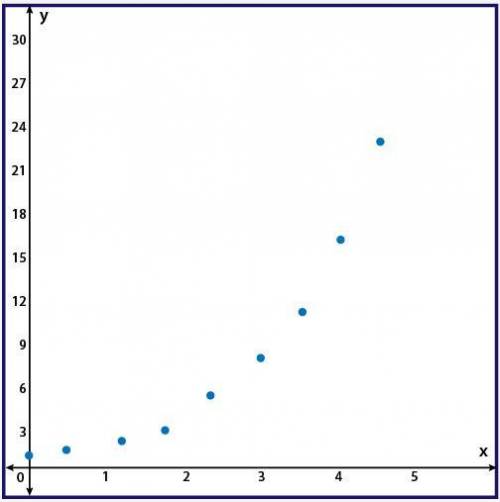 Given the scatter plot, choose the function that best fits the data.

f(x) = 2^x f(x) = 2x f(x) =