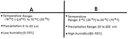The T-chart compares the average temperature, precipitation, and humidity of two different environm