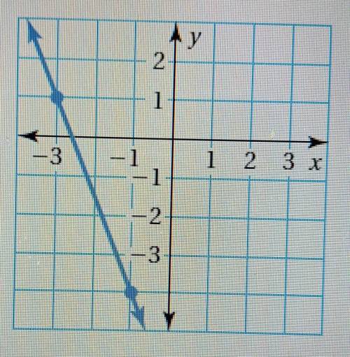 Find the slope of the line.​
