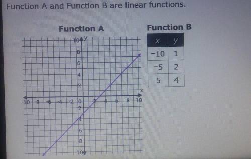 Which statement is true? 1: The slope of Function A is greater than the slope of Function B 2: The