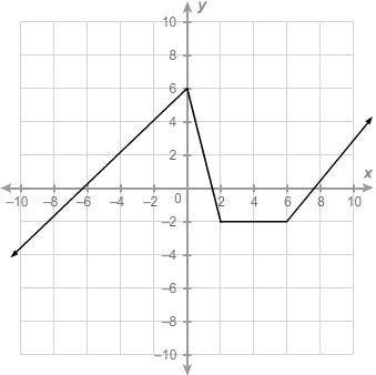 For which interval is the function constant?

(2, 6)
(6, ∞)
(−∞, 0)
(0, 2)