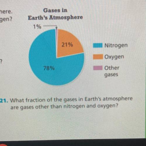 21. What fraction of the gases in Earth's atmosphere
are gases other than nitrogen and oxygen?