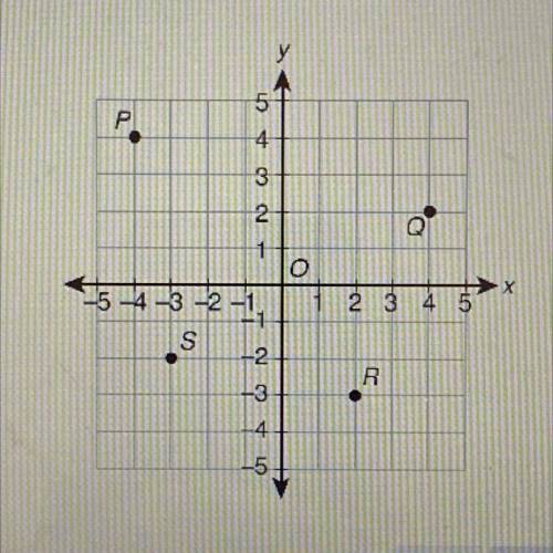 What are the coordinates of points P and S?

A. P(4,-4) and S(3,-2)
B. P(4,-4) and S(-2,-3)
C. P(-