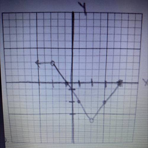 Write the piece wise function represented by the graph