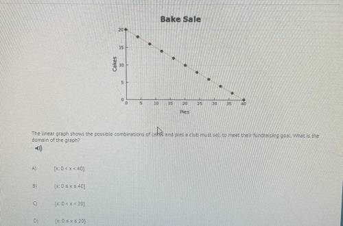 The linear graph shows the possible combinations of cakes and pies a club must sell to meet their f