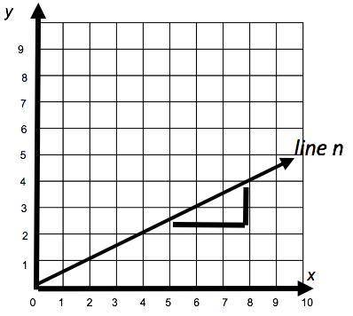 Line n has a slope of 12 and passes through (0,0). Follow these steps:

Step 1: Start at (0,0)
Ste