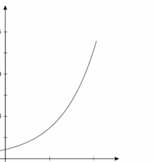 Help please

When b>1 we have a growth function. When 0 Here is a graph of the function f(