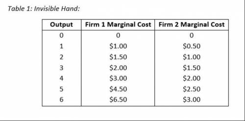 Refer to the table. Assuming no fixed costs, what would be the total cost of producing the first 7