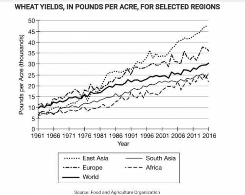 20 POINTS

The graph shows regional and global trends in wheat farming since 196
