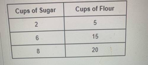 This table shows a proportional between the number of cups of sugar and flour used for a recipe.