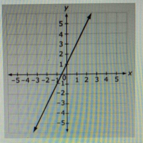 Consider the

graph of a line.
Which equation
has a rate of
change greater
than the rate of
change