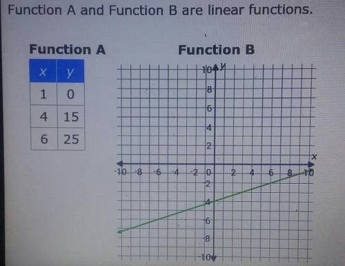 Which statement is true? 1: The y-intercept of Function A is greater than the y-intercept of Functi