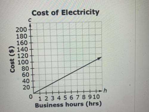 This graph shows the relationship between the number of hours (h) a business operates and the total