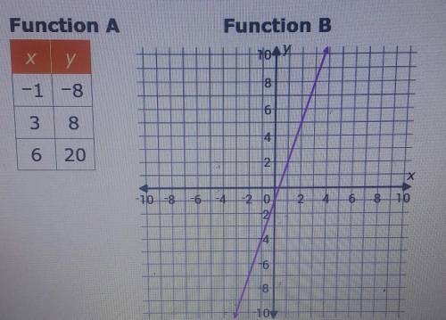 Which statement is true?

1: The slope of Function A is greater than the slope of function B. 2: T
