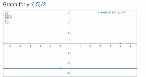 Graph y = -5/2 
Graph y = -1/4x + 3
