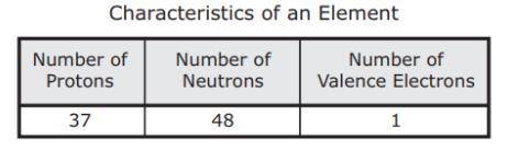 The table to the right lists three characteristics of an atom of an element.

An atom of which ele