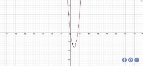 F(x)=x^2-8x graphing form