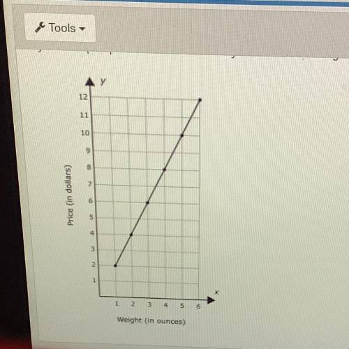Help..On the graph, what point represents the unit price?

A (1,0)
B (1,2)
C (36)
D (6, 12)
Please