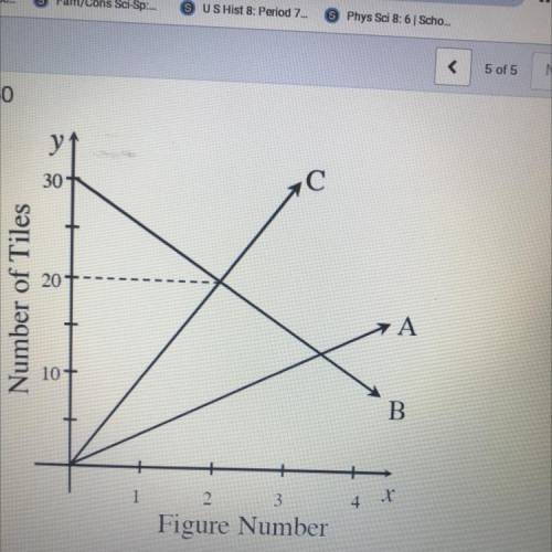 Examine the graph at right, which displays three tile

patterns.
What do you know about Figure O f