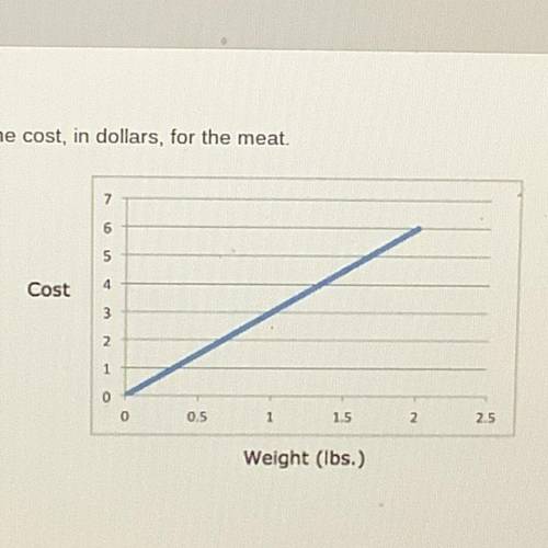 Help it’s due very soon! ..The graph shows the relationship between the pounds of deli meat and the