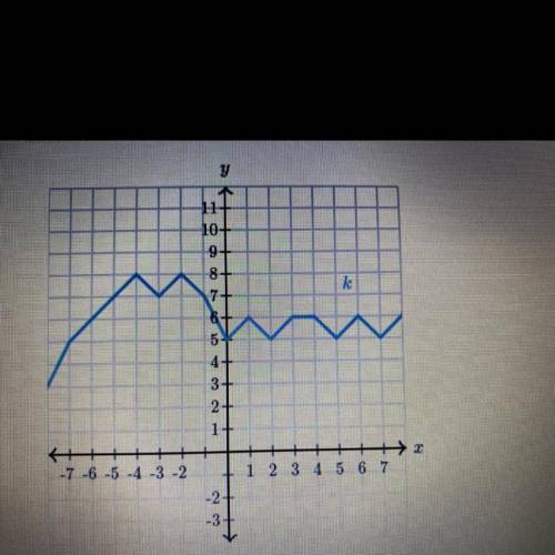 Evaluate functions from their graph k(-1)