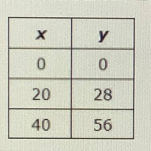 Please help asap.. The table shows a proportional relationship between x and y.

х
A 5/7
B 7/5
C 2