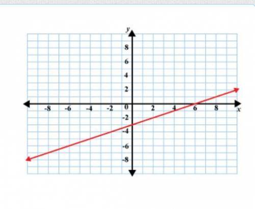 Whats the slope of the line shown???