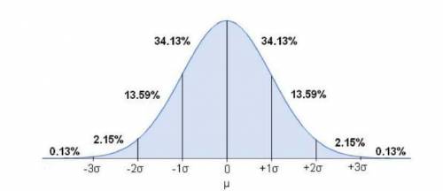 The following figure shows the normal distribution with the proportion of the area under the normal