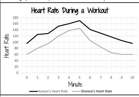 Write a claim to answer this question: How does exercise (working out) affect heart rate? (hint; us