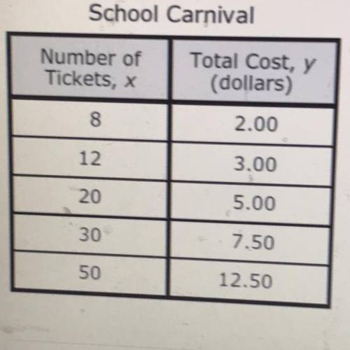 At a school carnival, tickets can be purchased to participate in different activities. The table sh