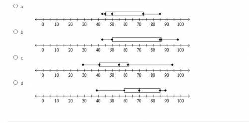 The box-and-whisker plots show data for the test scores of four groups of students in the same clas