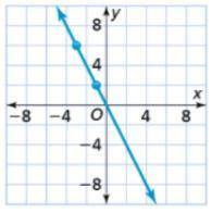 I need help finding the slope of this line and the two dots on the graph with work please! the answ