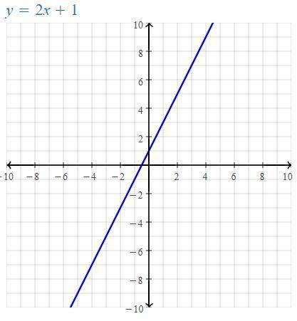 Y=2x+1 Ecuación Gráfica​